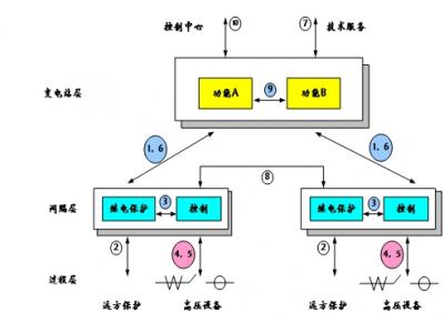 61850通訊網關協(xié)議網關通訊管理機規(guī)約轉換器是智能電站項目必須品，智能電網設計的利器，本文詳細介紹61850通訊網關在變電站系統(tǒng)配置中所需要理解的概念與參數配置