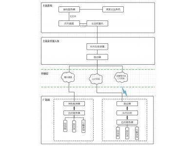 國(guó)家能源局推動(dòng)新能源發(fā)電項(xiàng)目應(yīng)并盡并-領(lǐng)祺科技承接新能源電站并網(wǎng)數(shù)據(jù)調(diào)度網(wǎng)全套通信工程，加密隔離防入侵測(cè)控安防輔控全套